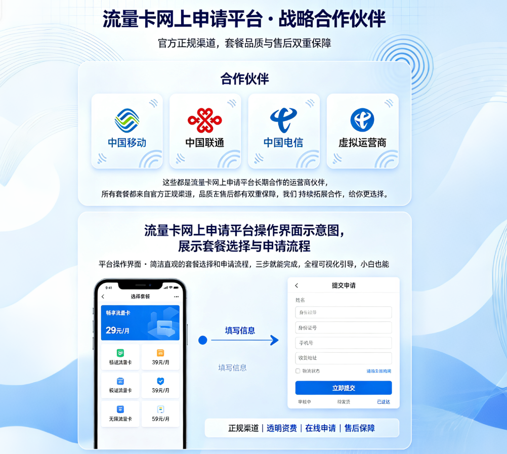 流量卡网上申请平台操作界面示意图，展示套餐选择与申请流程