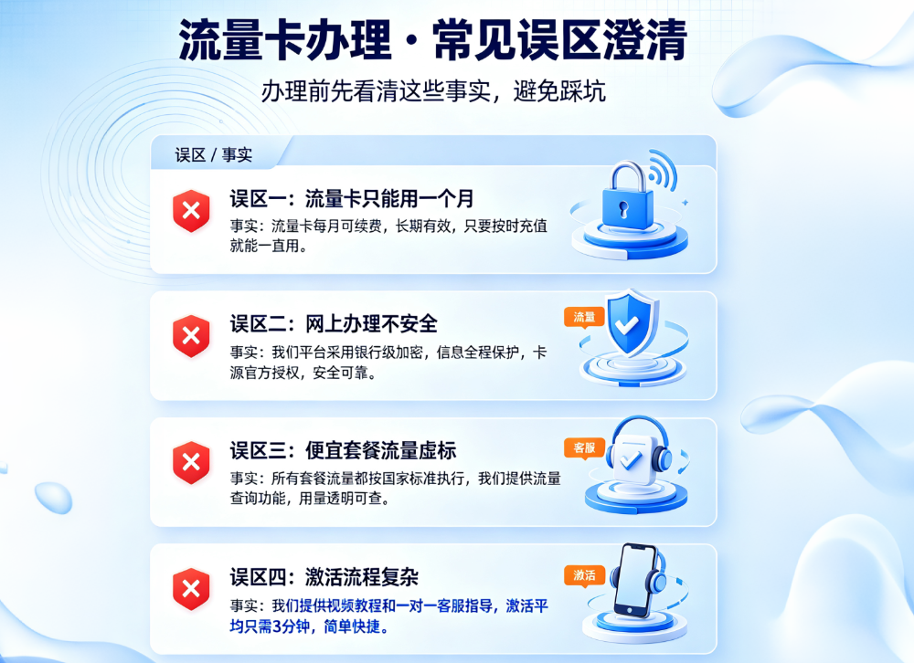 流量卡激活与充值流程示意图，清晰展示从开卡到使用的完整步骤